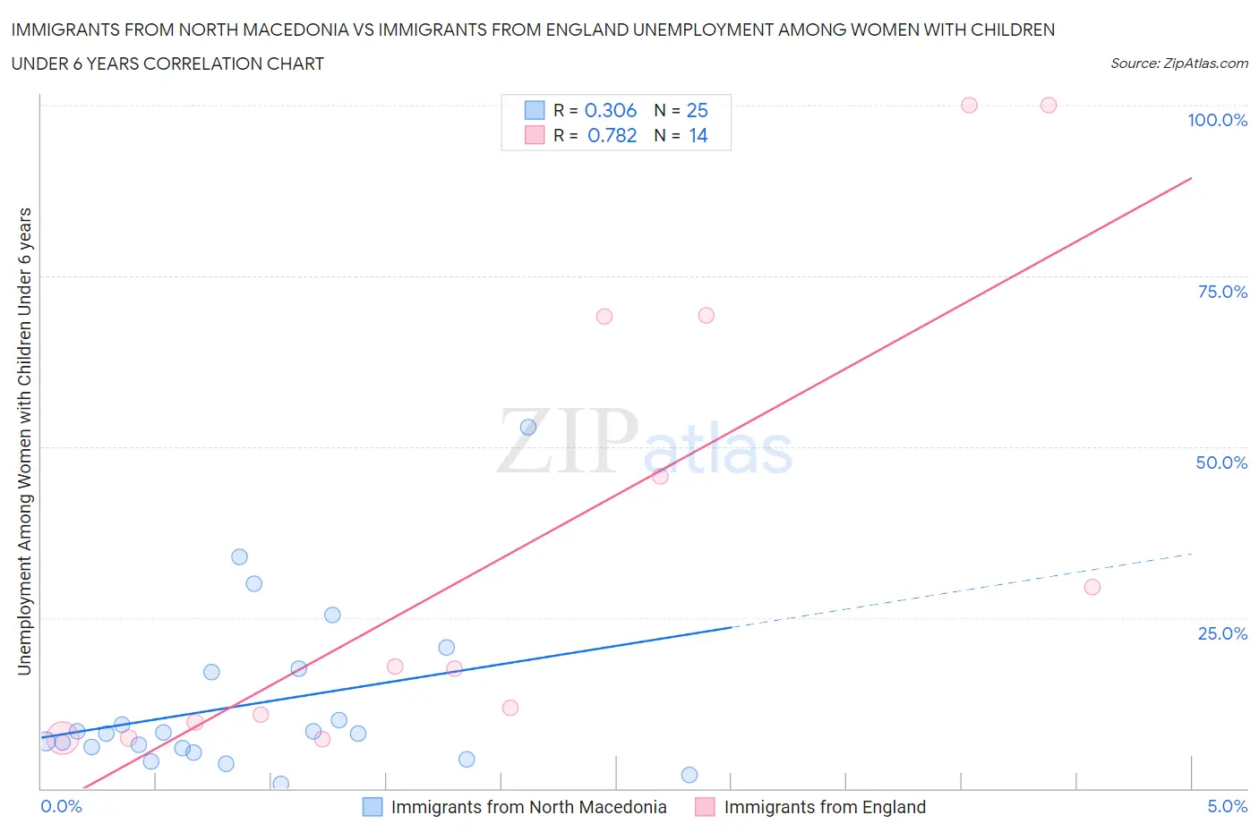 Immigrants from North Macedonia vs Immigrants from England Unemployment Among Women with Children Under 6 years