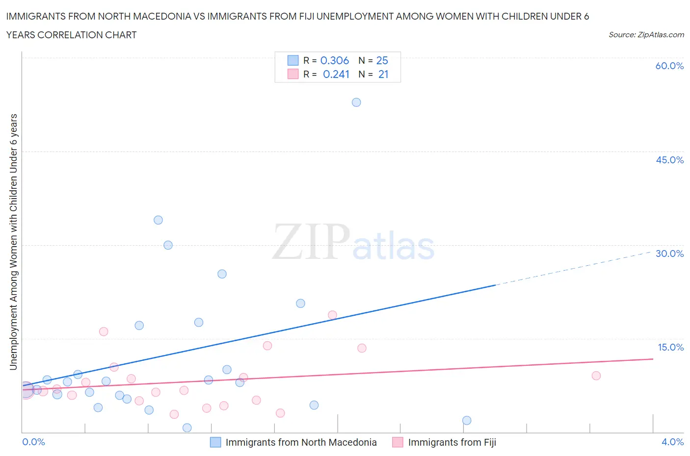 Immigrants from North Macedonia vs Immigrants from Fiji Unemployment Among Women with Children Under 6 years