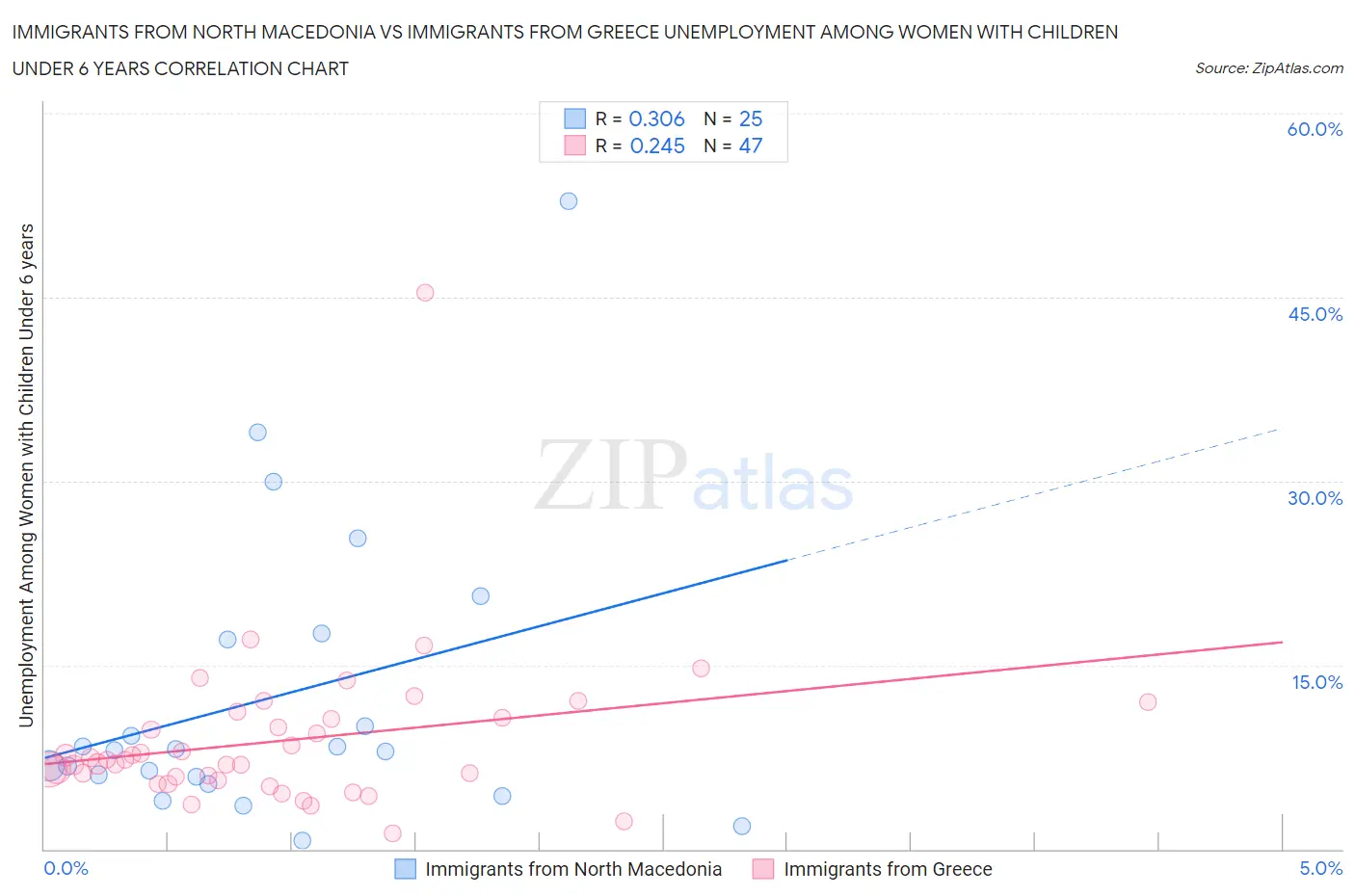 Immigrants from North Macedonia vs Immigrants from Greece Unemployment Among Women with Children Under 6 years