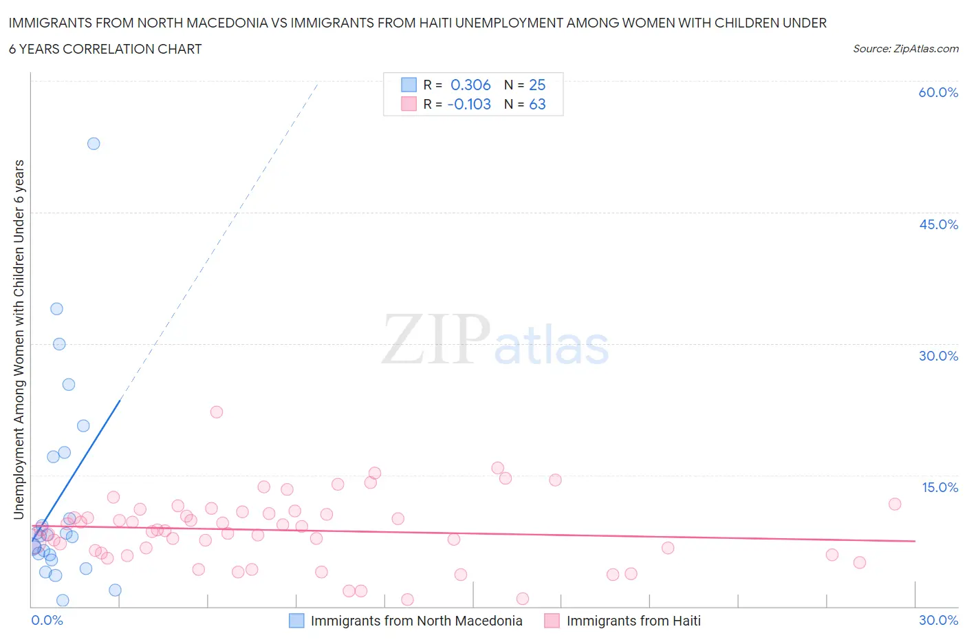 Immigrants from North Macedonia vs Immigrants from Haiti Unemployment Among Women with Children Under 6 years