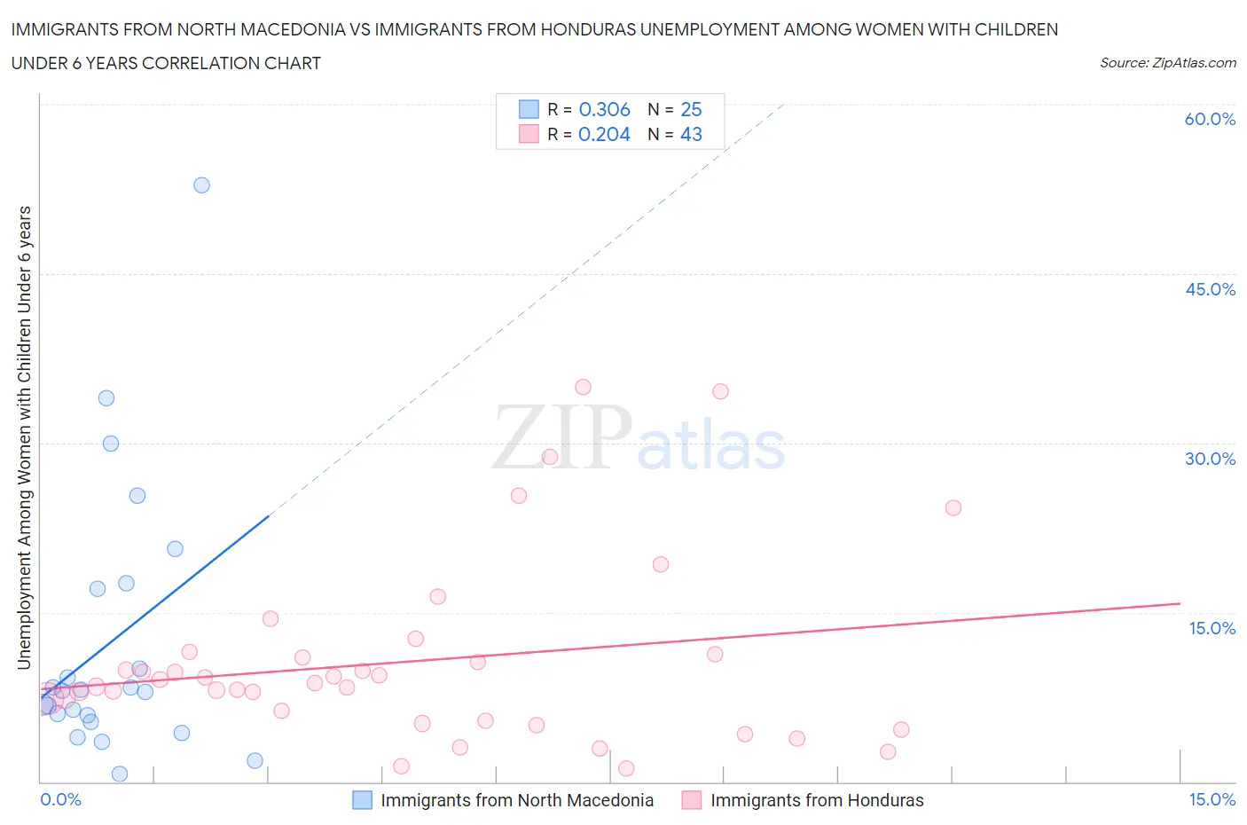 Immigrants from North Macedonia vs Immigrants from Honduras Unemployment Among Women with Children Under 6 years