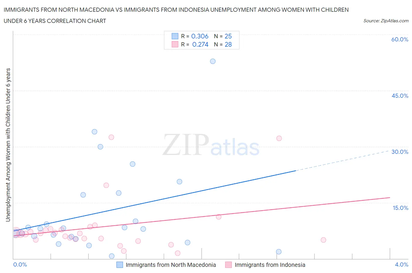 Immigrants from North Macedonia vs Immigrants from Indonesia Unemployment Among Women with Children Under 6 years