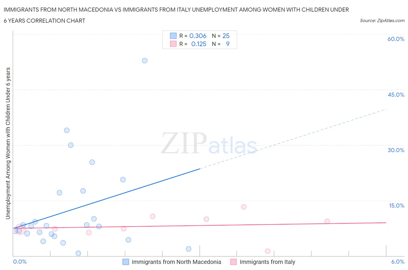 Immigrants from North Macedonia vs Immigrants from Italy Unemployment Among Women with Children Under 6 years