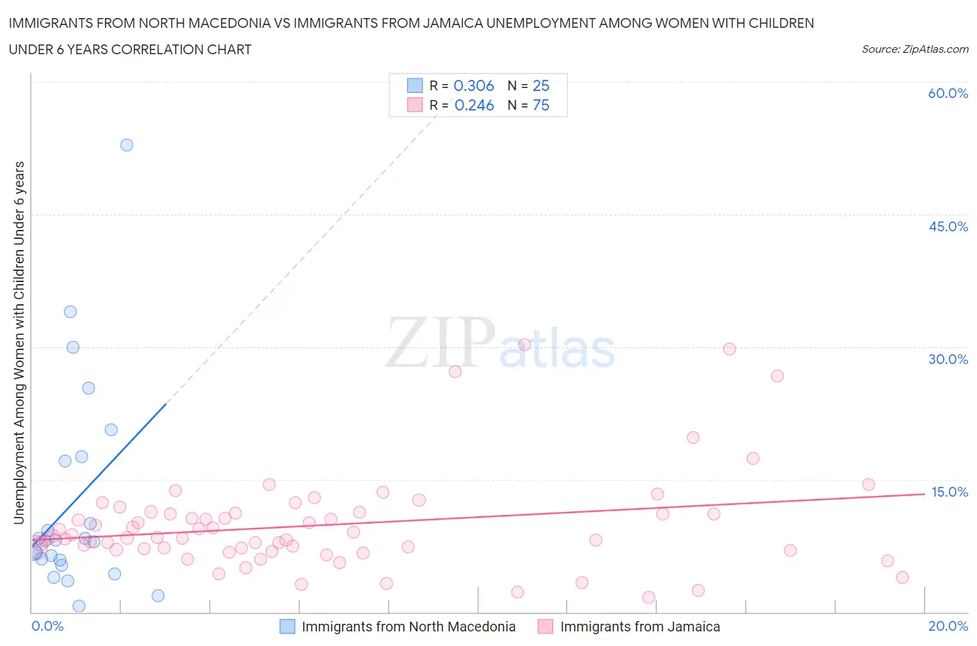 Immigrants from North Macedonia vs Immigrants from Jamaica Unemployment Among Women with Children Under 6 years