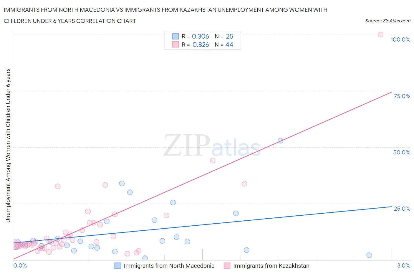 Immigrants from North Macedonia vs Immigrants from Kazakhstan Unemployment Among Women with Children Under 6 years