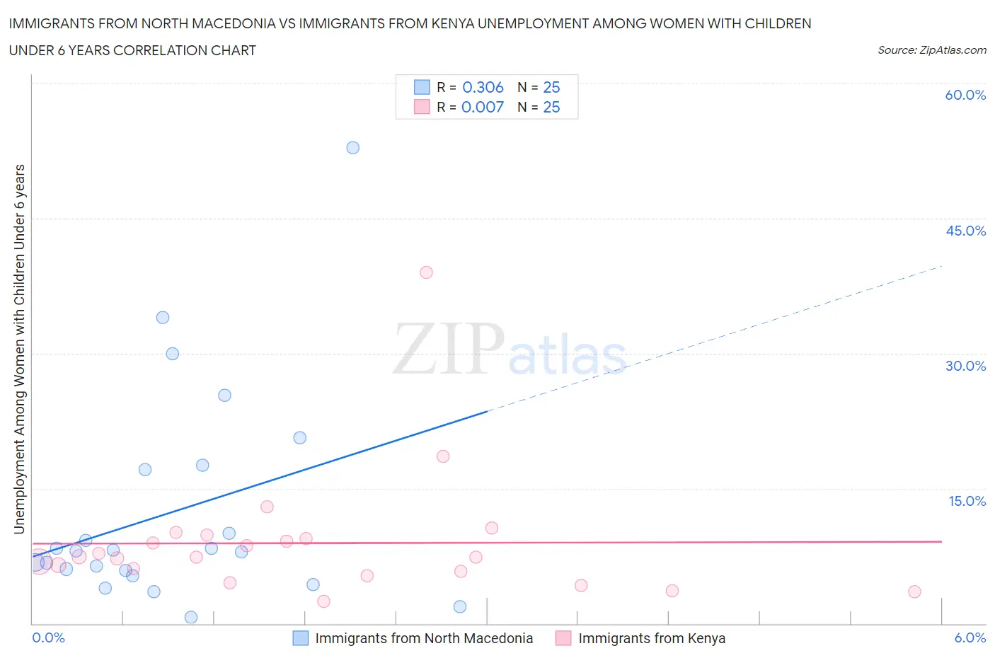 Immigrants from North Macedonia vs Immigrants from Kenya Unemployment Among Women with Children Under 6 years