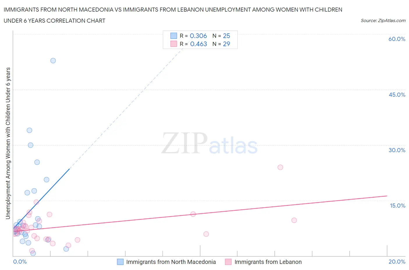 Immigrants from North Macedonia vs Immigrants from Lebanon Unemployment Among Women with Children Under 6 years