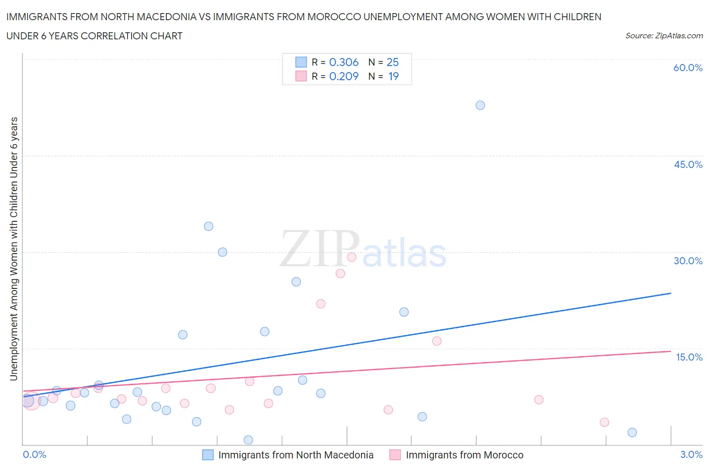 Immigrants from North Macedonia vs Immigrants from Morocco Unemployment Among Women with Children Under 6 years