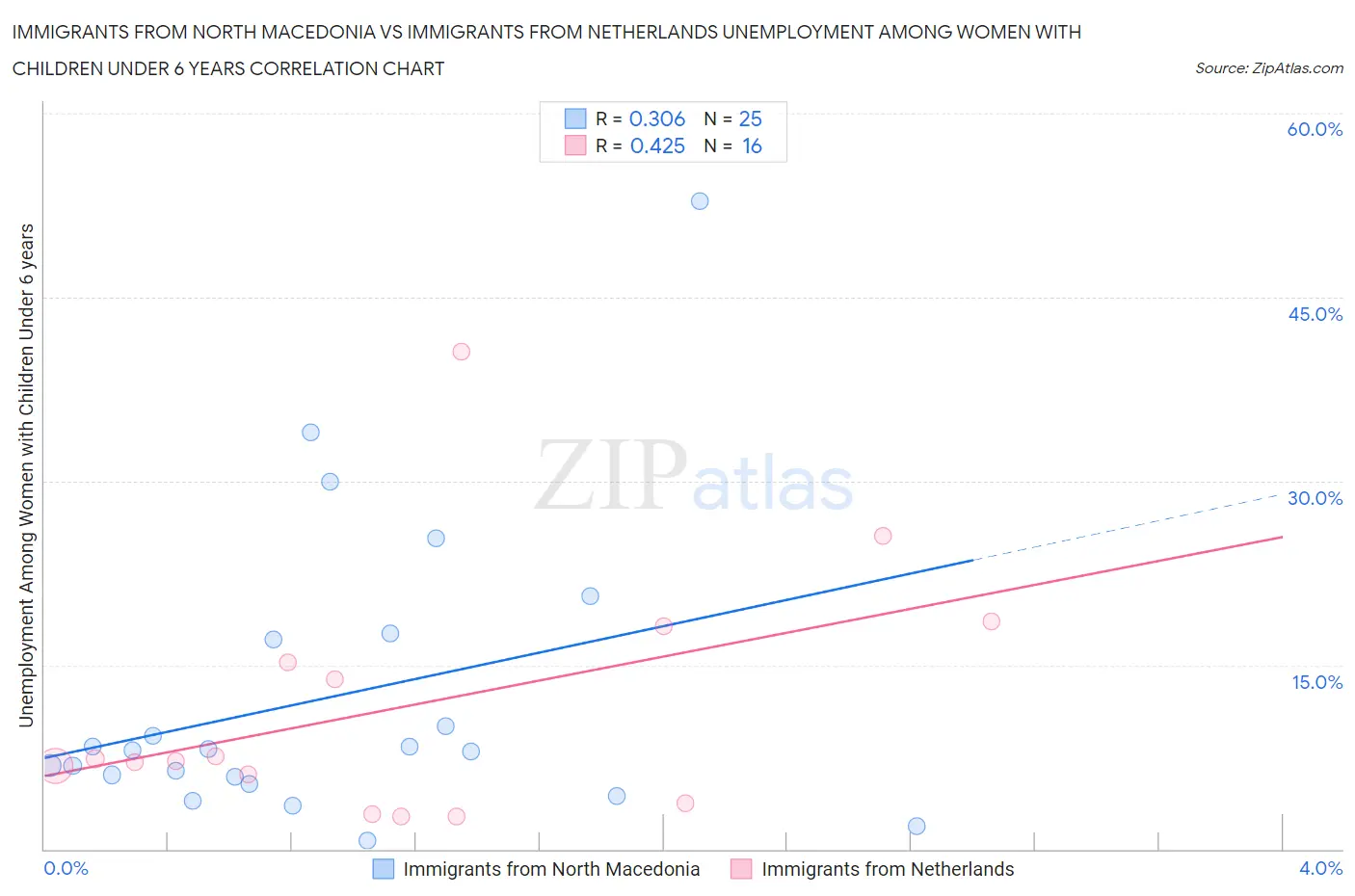 Immigrants from North Macedonia vs Immigrants from Netherlands Unemployment Among Women with Children Under 6 years