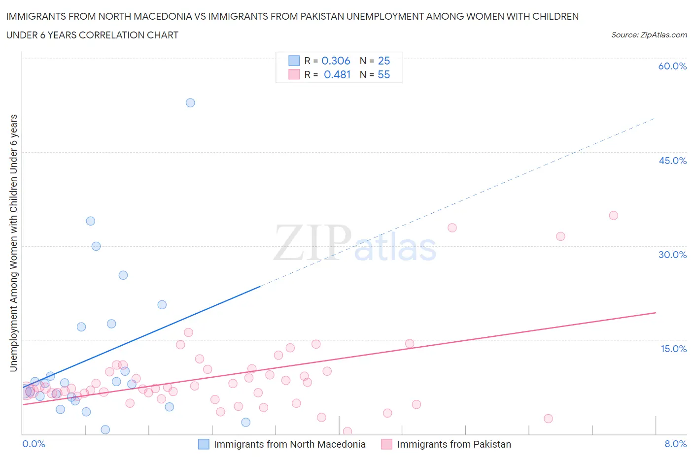 Immigrants from North Macedonia vs Immigrants from Pakistan Unemployment Among Women with Children Under 6 years