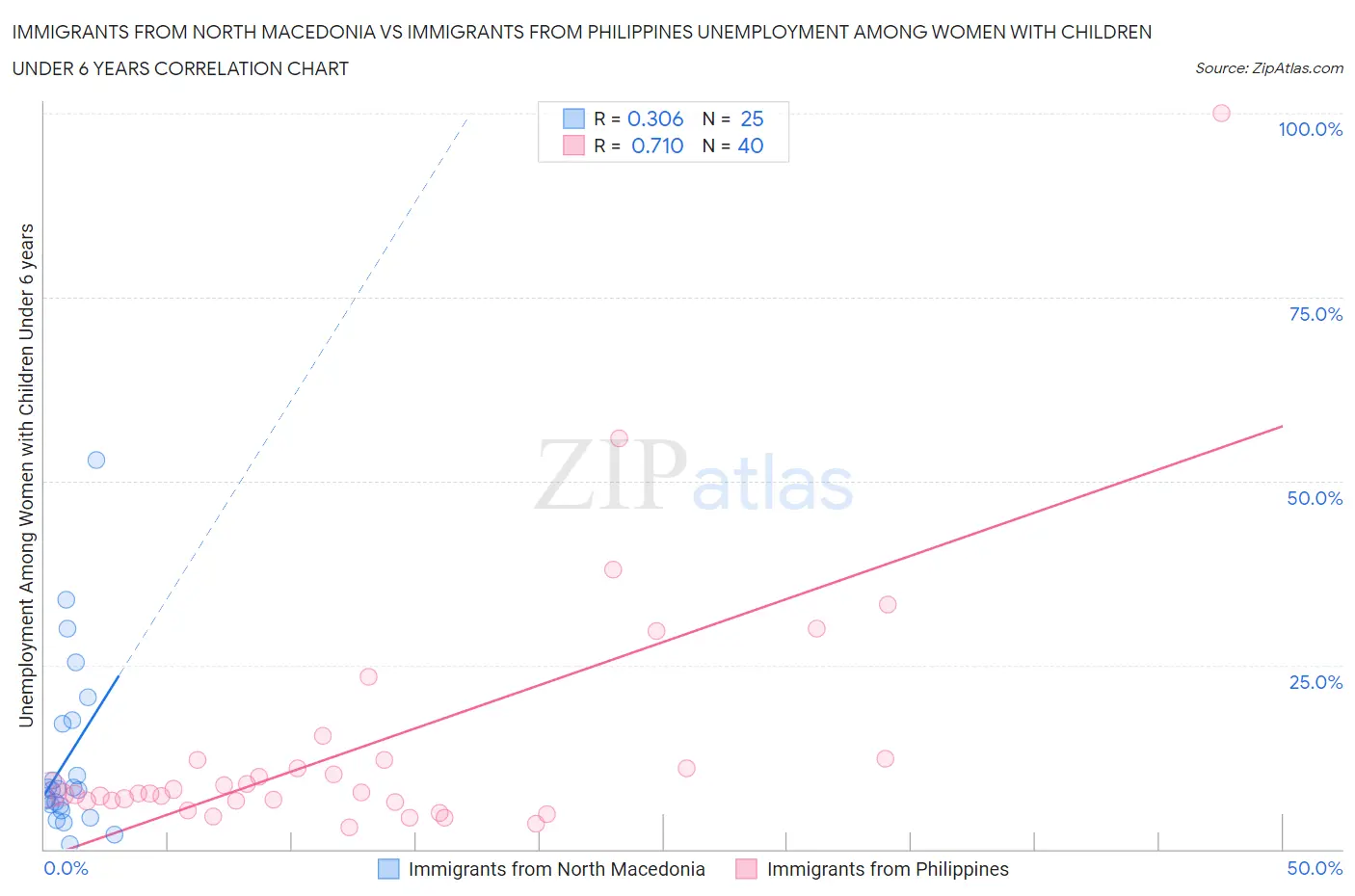 Immigrants from North Macedonia vs Immigrants from Philippines Unemployment Among Women with Children Under 6 years