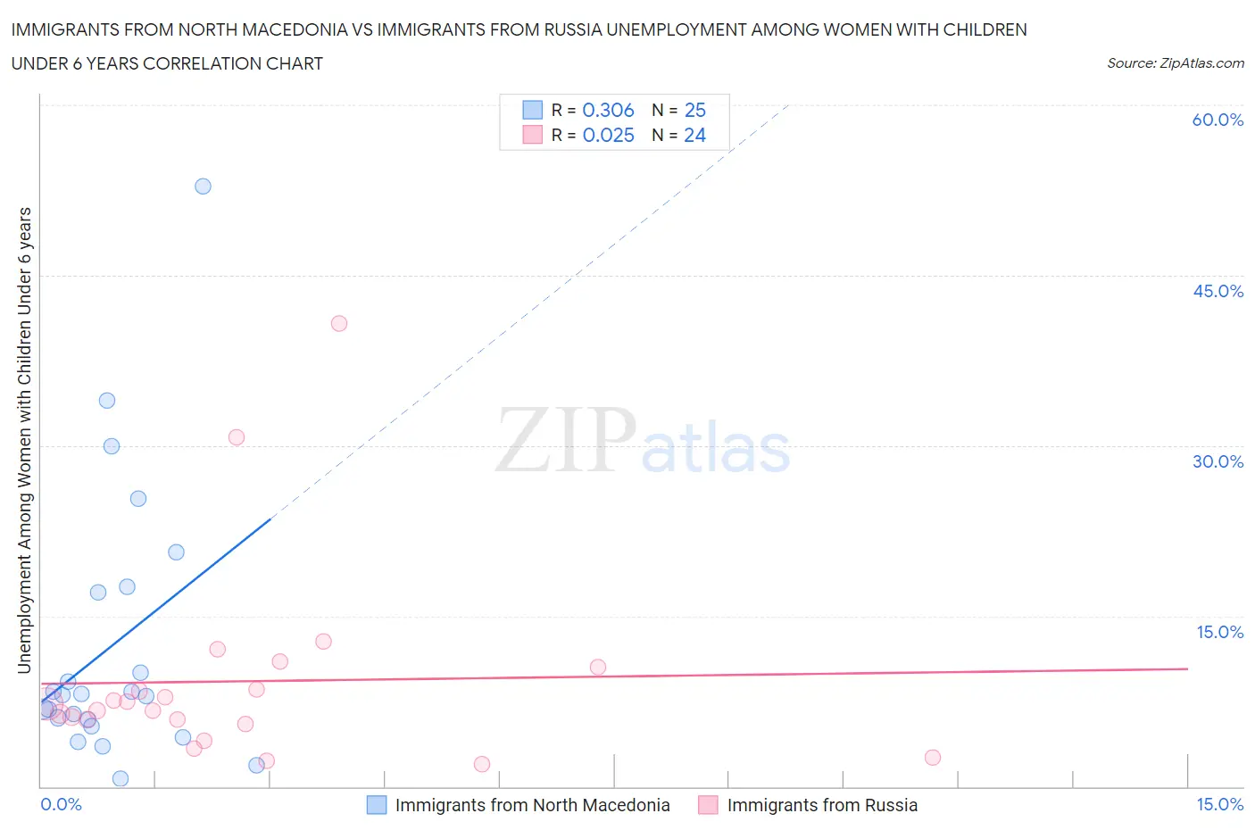 Immigrants from North Macedonia vs Immigrants from Russia Unemployment Among Women with Children Under 6 years