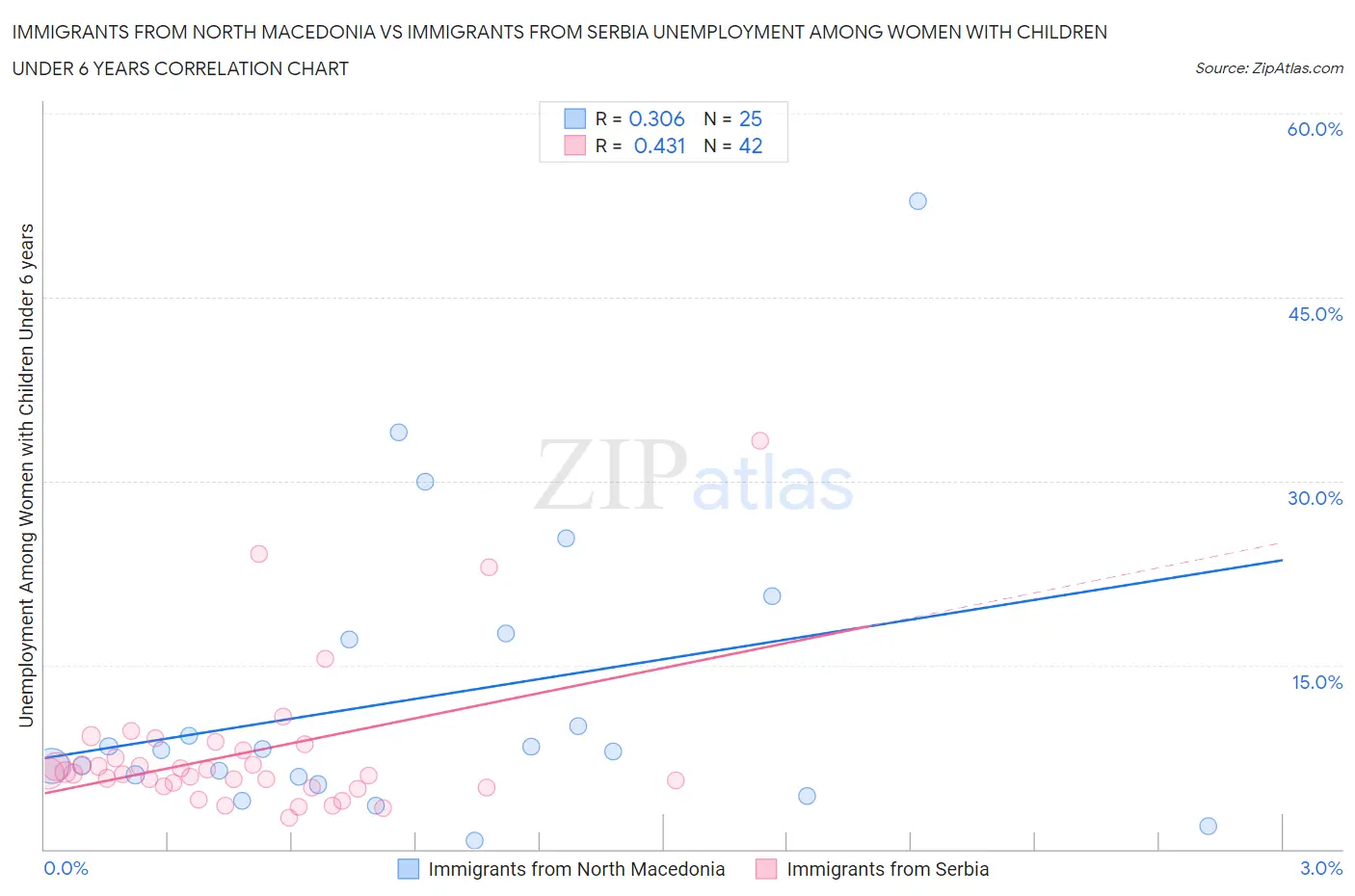 Immigrants from North Macedonia vs Immigrants from Serbia Unemployment Among Women with Children Under 6 years