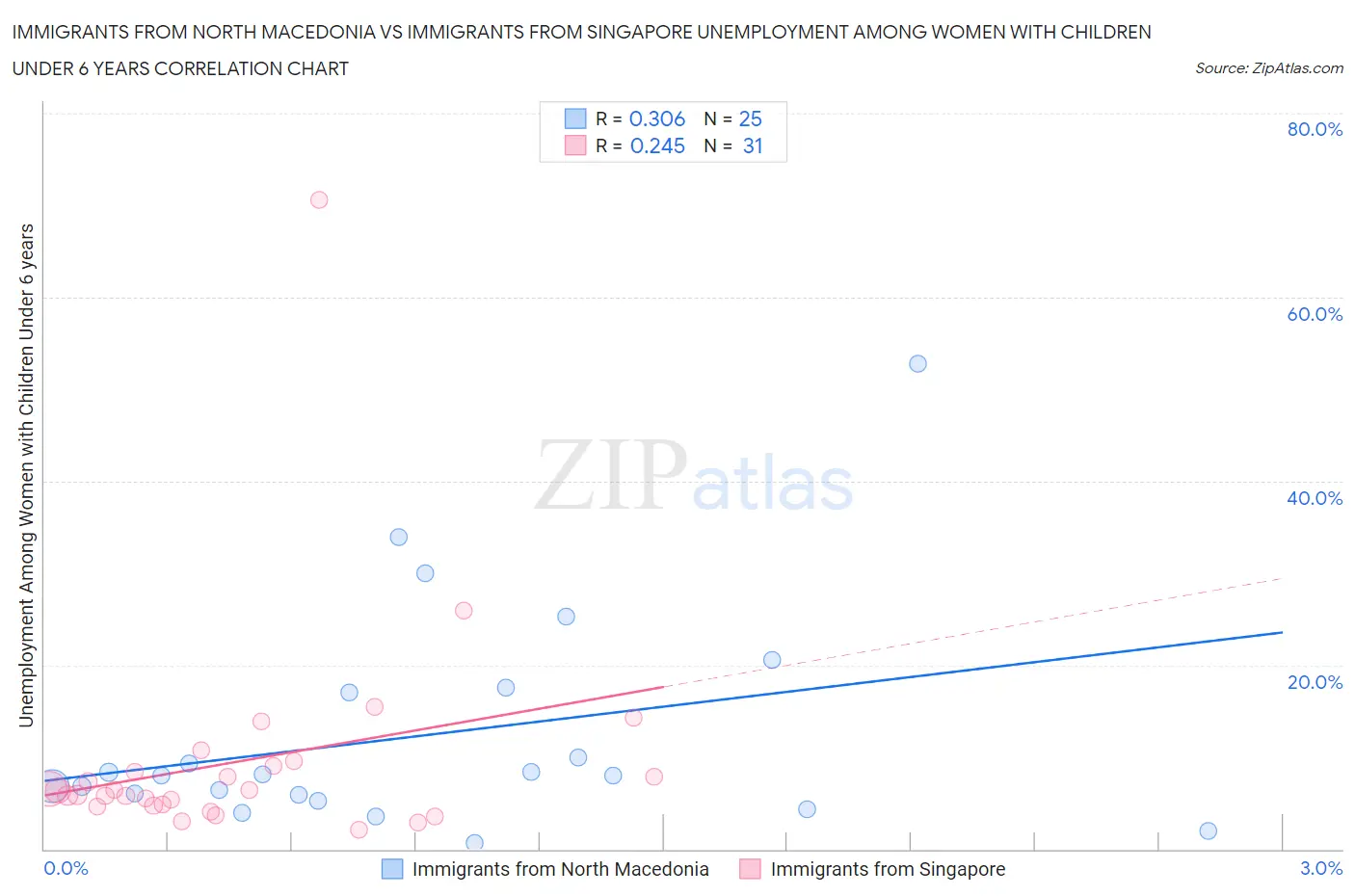 Immigrants from North Macedonia vs Immigrants from Singapore Unemployment Among Women with Children Under 6 years