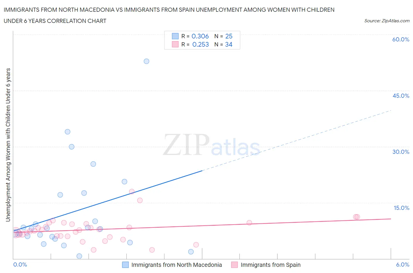 Immigrants from North Macedonia vs Immigrants from Spain Unemployment Among Women with Children Under 6 years