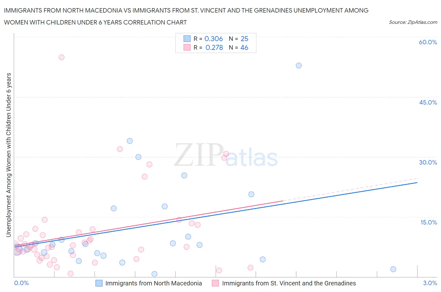 Immigrants from North Macedonia vs Immigrants from St. Vincent and the Grenadines Unemployment Among Women with Children Under 6 years