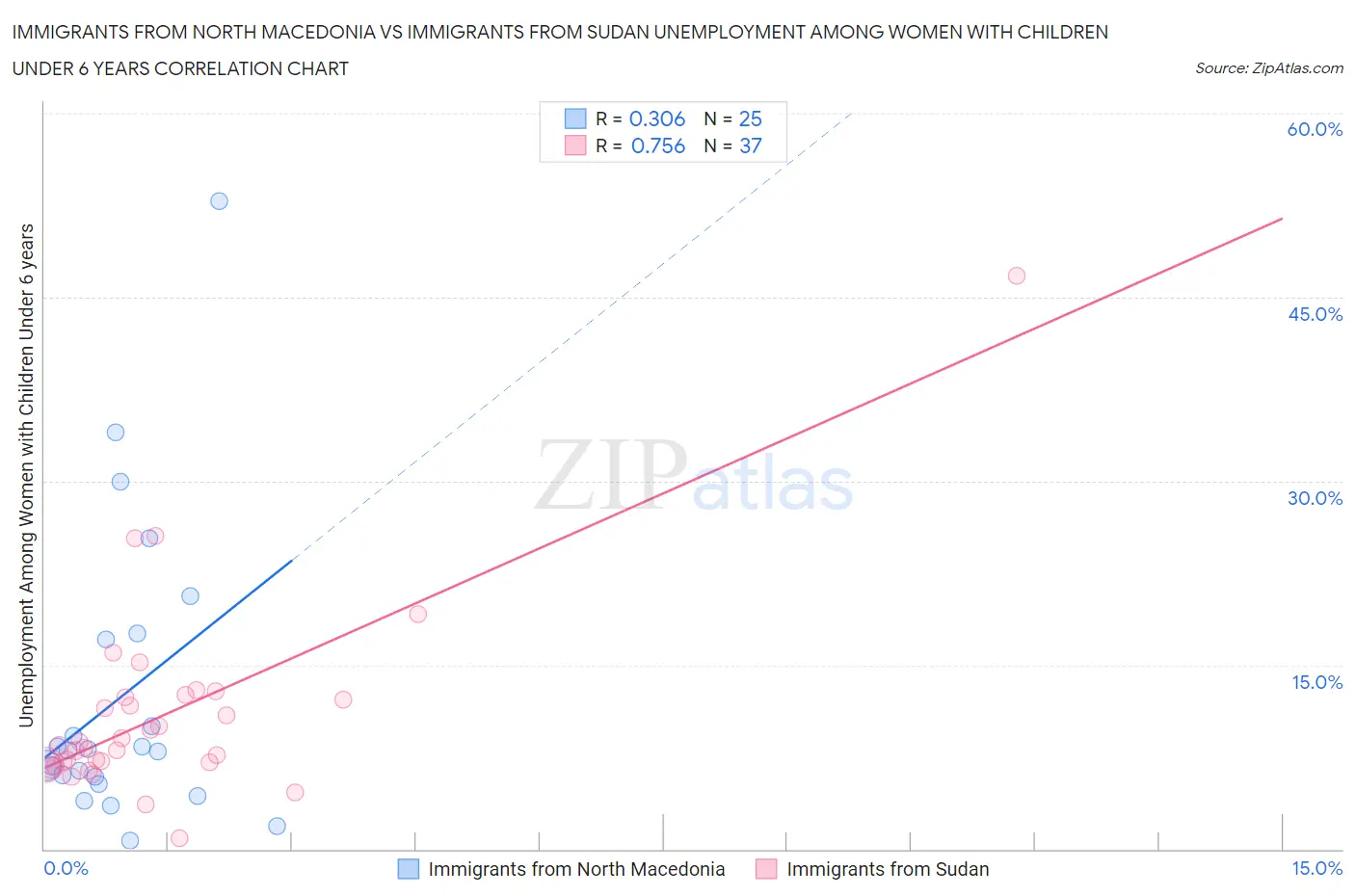 Immigrants from North Macedonia vs Immigrants from Sudan Unemployment Among Women with Children Under 6 years