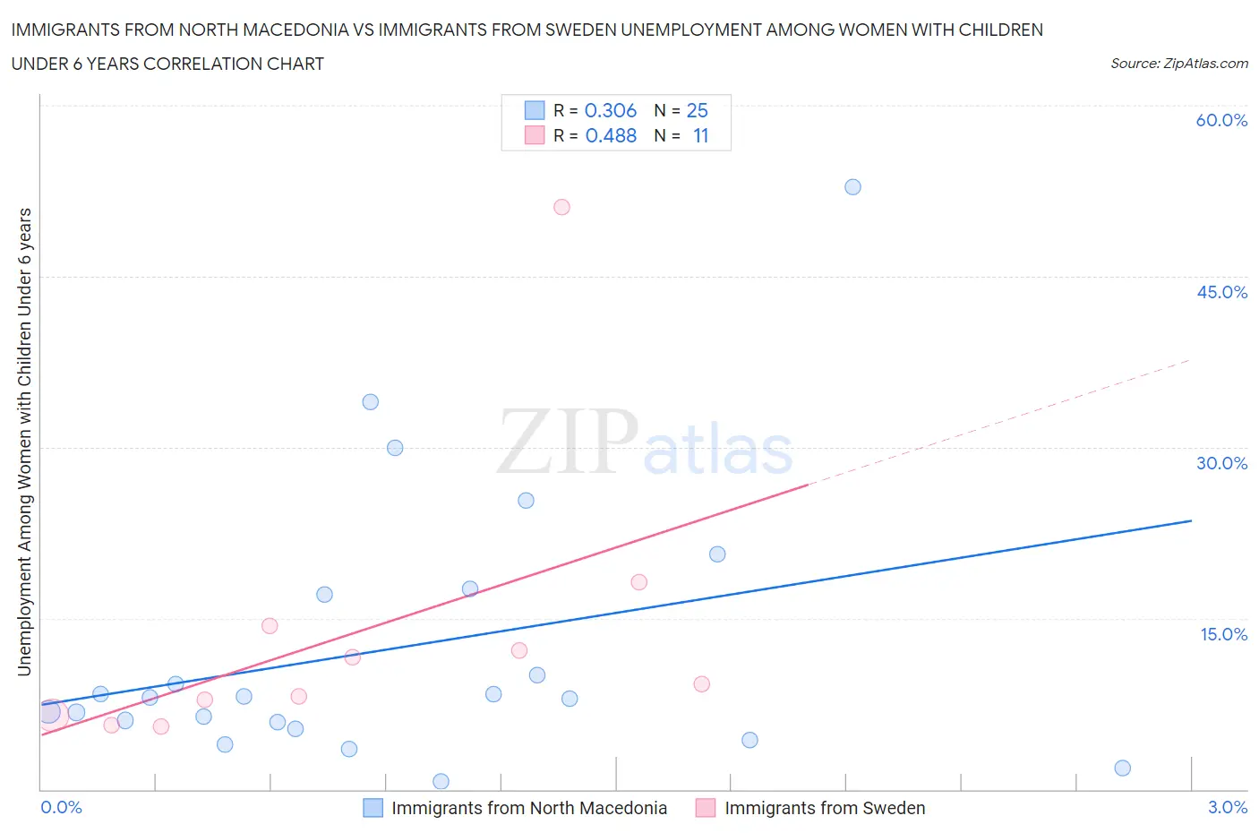 Immigrants from North Macedonia vs Immigrants from Sweden Unemployment Among Women with Children Under 6 years