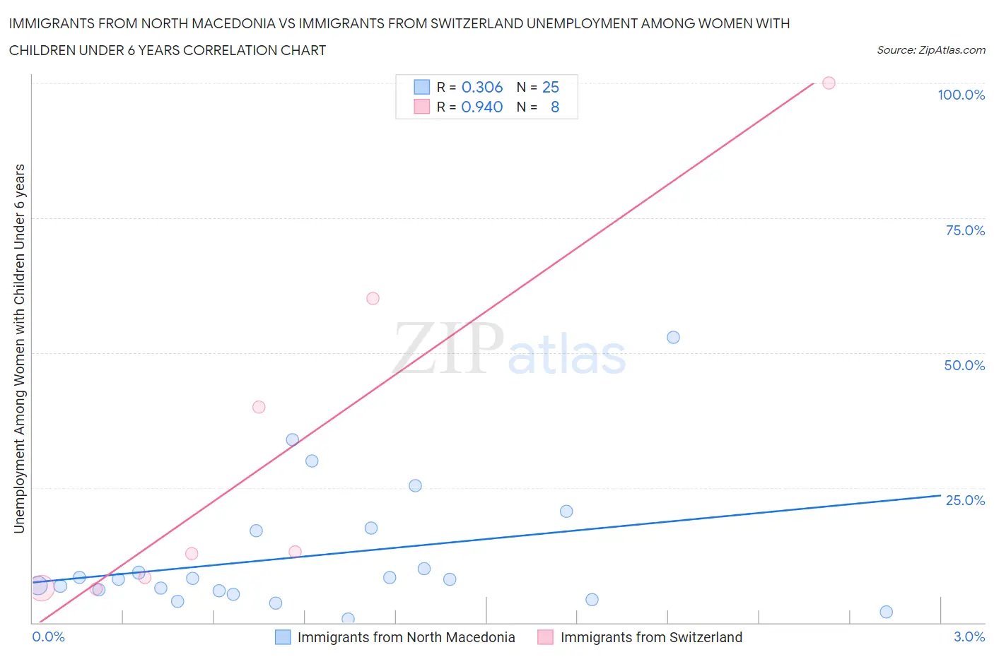 Immigrants from North Macedonia vs Immigrants from Switzerland Unemployment Among Women with Children Under 6 years