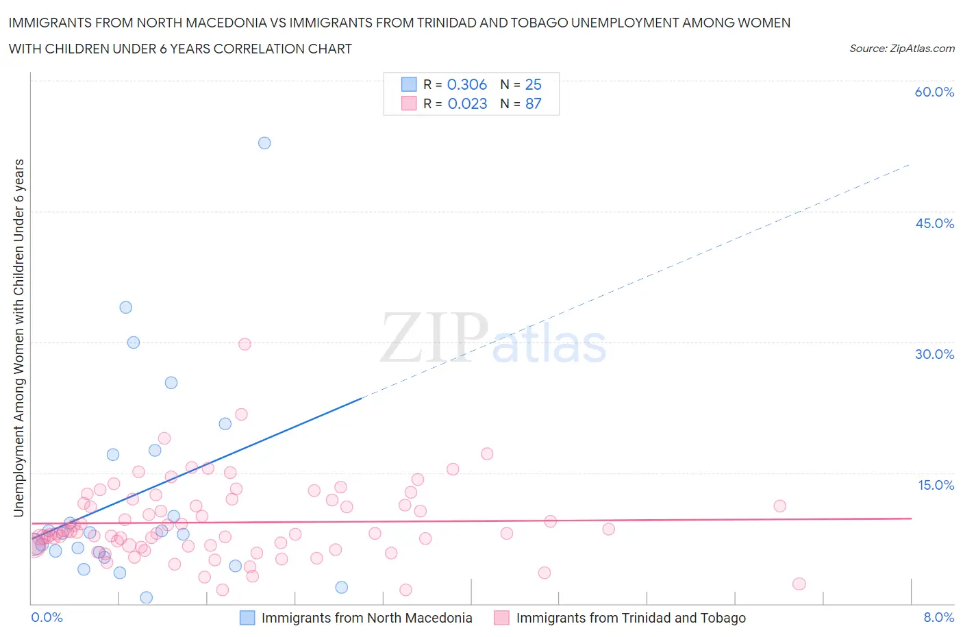Immigrants from North Macedonia vs Immigrants from Trinidad and Tobago Unemployment Among Women with Children Under 6 years