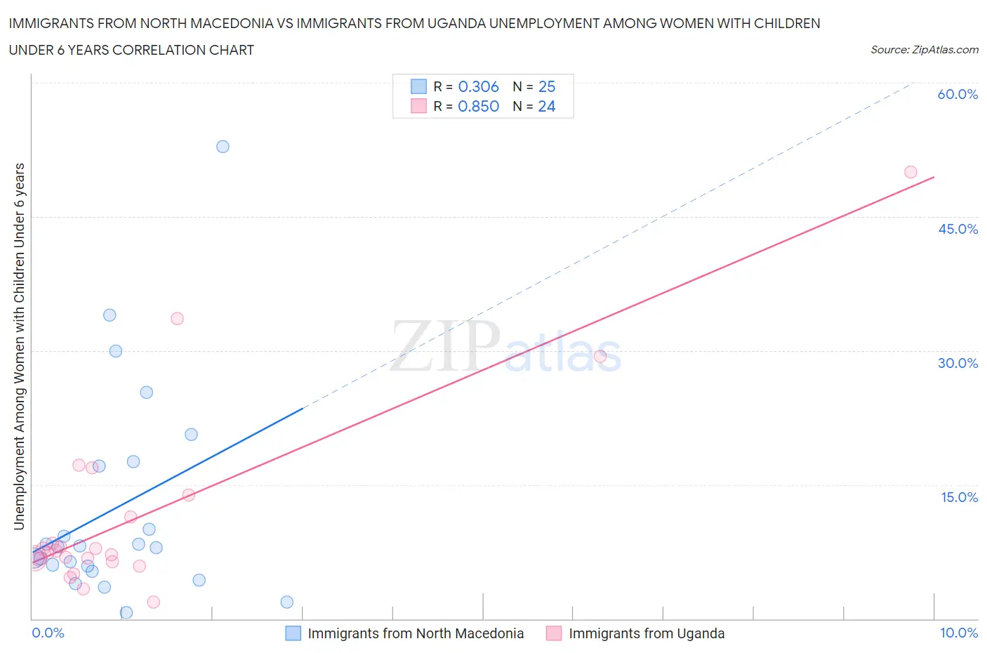 Immigrants from North Macedonia vs Immigrants from Uganda Unemployment Among Women with Children Under 6 years