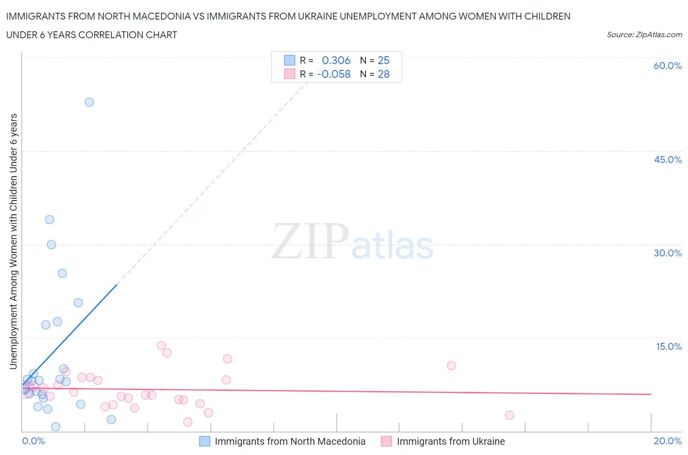 Immigrants from North Macedonia vs Immigrants from Ukraine Unemployment Among Women with Children Under 6 years