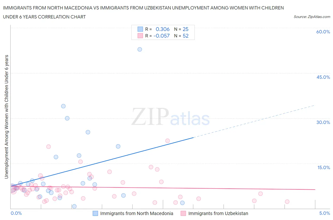 Immigrants from North Macedonia vs Immigrants from Uzbekistan Unemployment Among Women with Children Under 6 years
