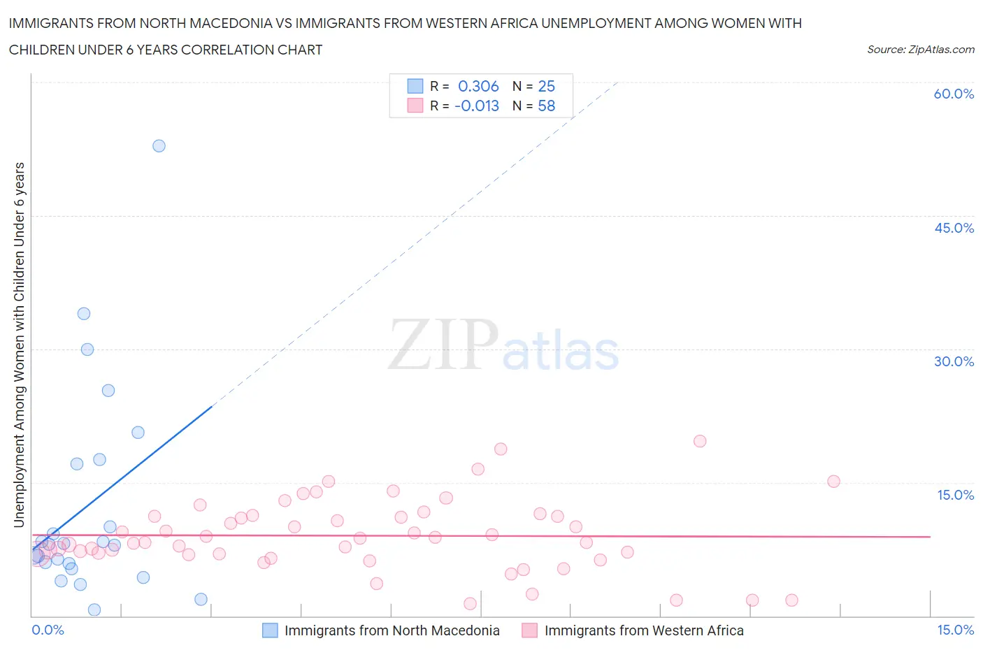 Immigrants from North Macedonia vs Immigrants from Western Africa Unemployment Among Women with Children Under 6 years