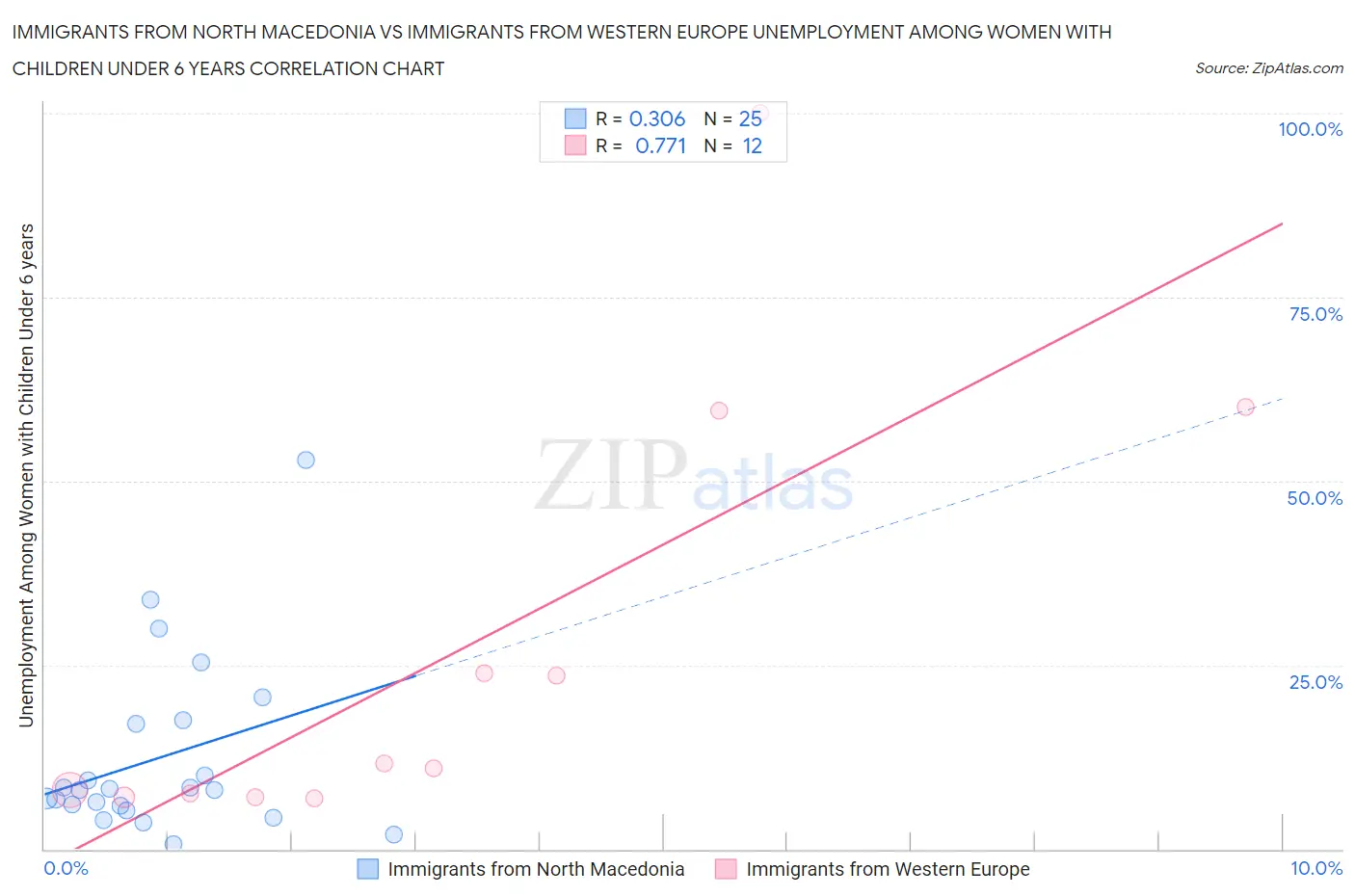 Immigrants from North Macedonia vs Immigrants from Western Europe Unemployment Among Women with Children Under 6 years