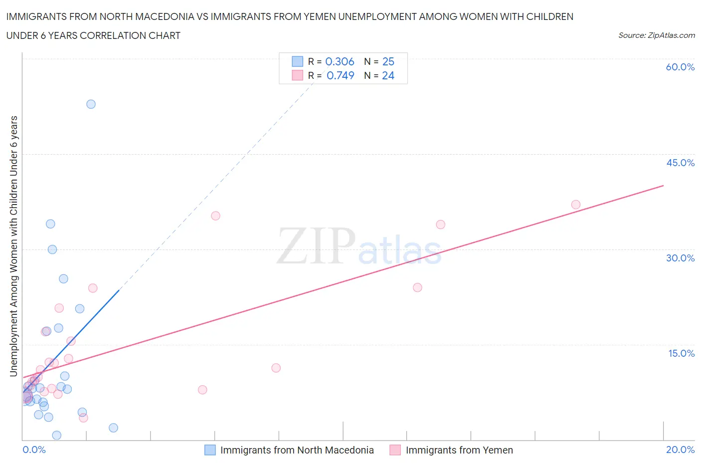 Immigrants from North Macedonia vs Immigrants from Yemen Unemployment Among Women with Children Under 6 years