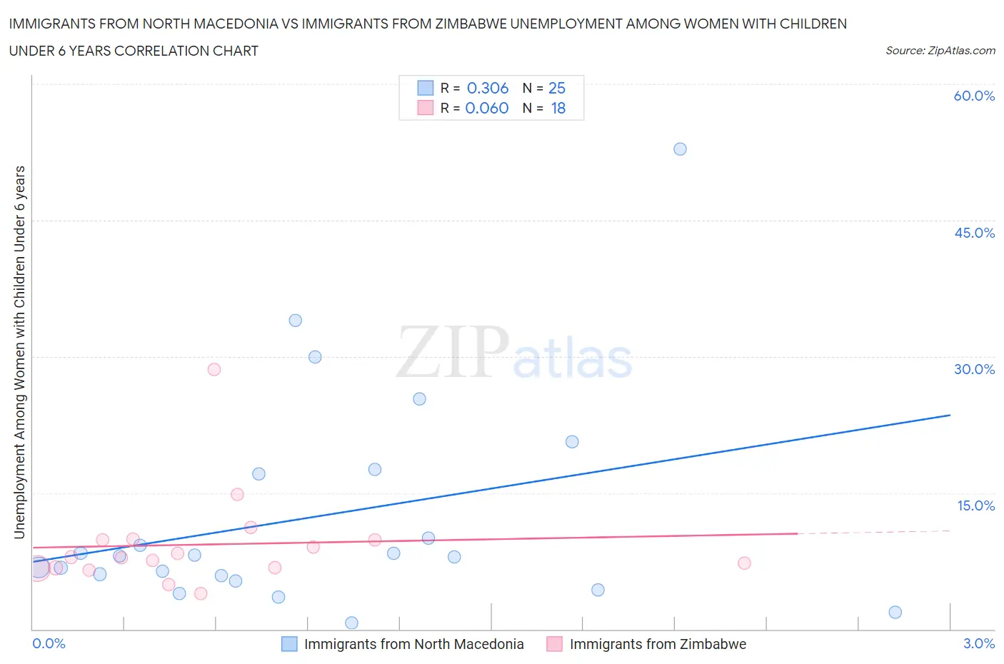 Immigrants from North Macedonia vs Immigrants from Zimbabwe Unemployment Among Women with Children Under 6 years