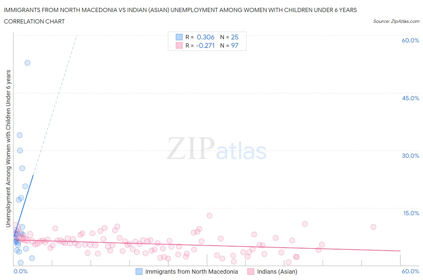 Immigrants from North Macedonia vs Indian (Asian) Unemployment Among Women with Children Under 6 years
