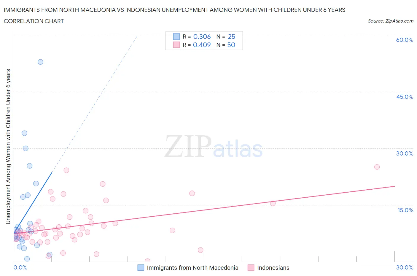 Immigrants from North Macedonia vs Indonesian Unemployment Among Women with Children Under 6 years