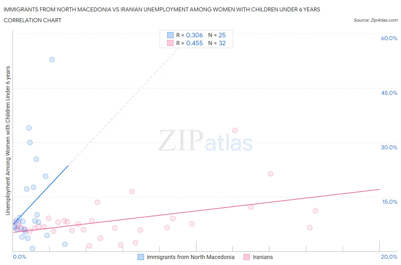 Immigrants from North Macedonia vs Iranian Unemployment Among Women with Children Under 6 years