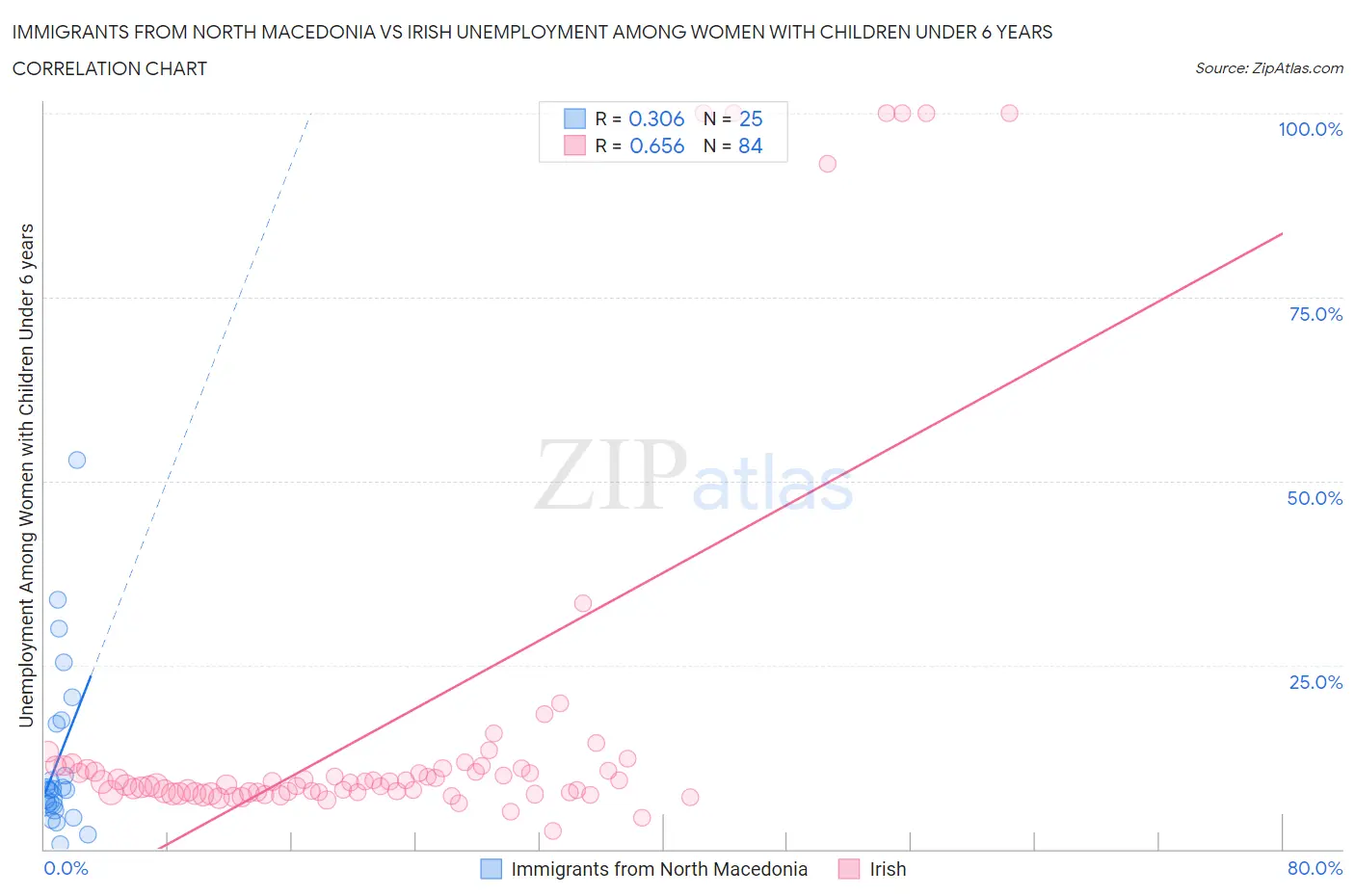 Immigrants from North Macedonia vs Irish Unemployment Among Women with Children Under 6 years