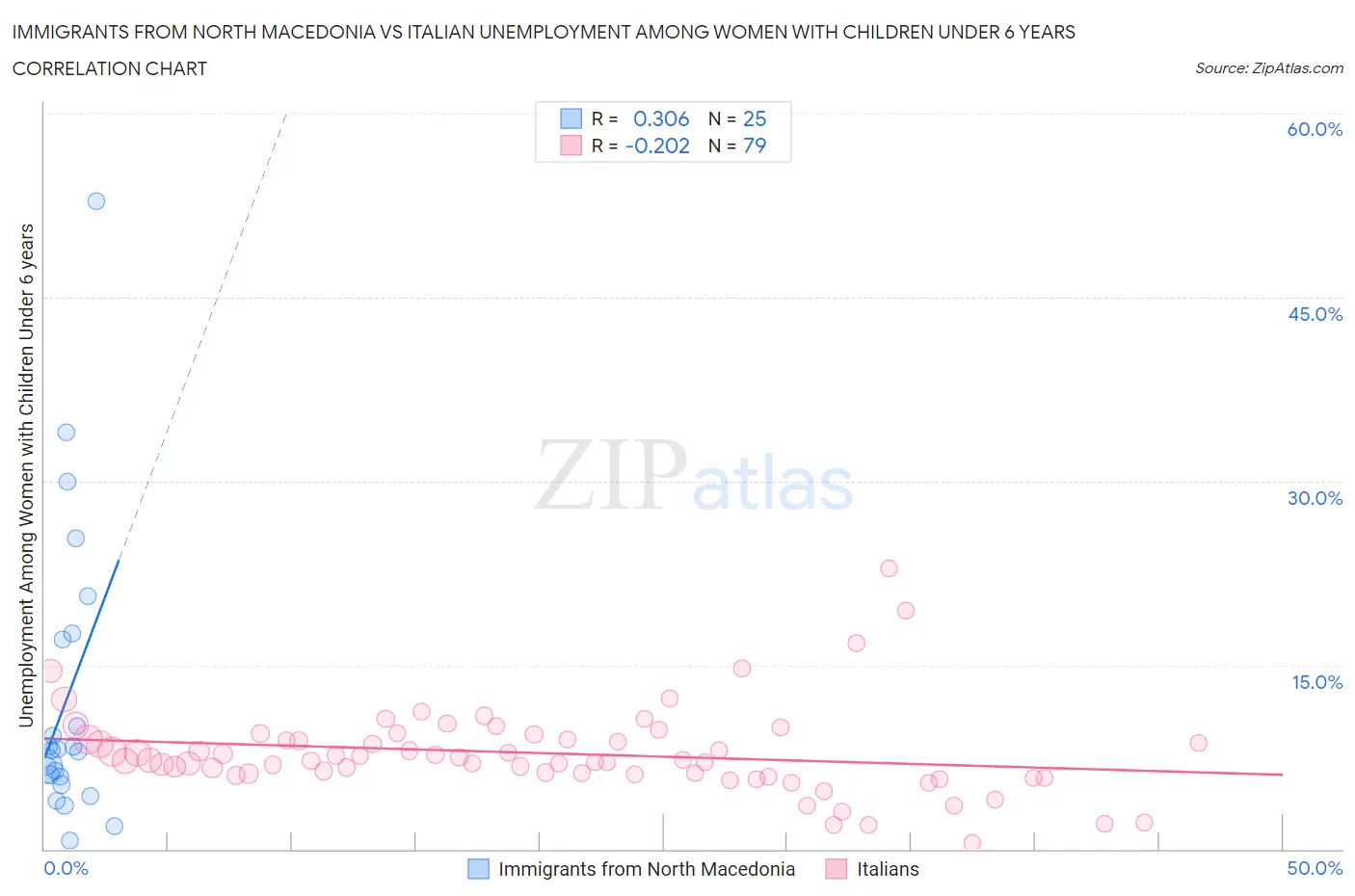 Immigrants from North Macedonia vs Italian Unemployment Among Women with Children Under 6 years