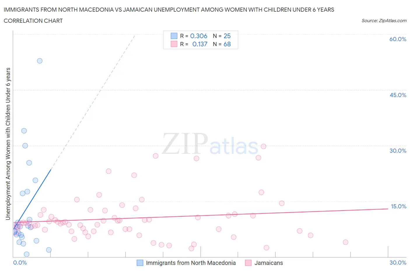 Immigrants from North Macedonia vs Jamaican Unemployment Among Women with Children Under 6 years