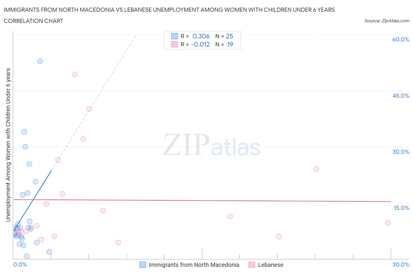 Immigrants from North Macedonia vs Lebanese Unemployment Among Women with Children Under 6 years