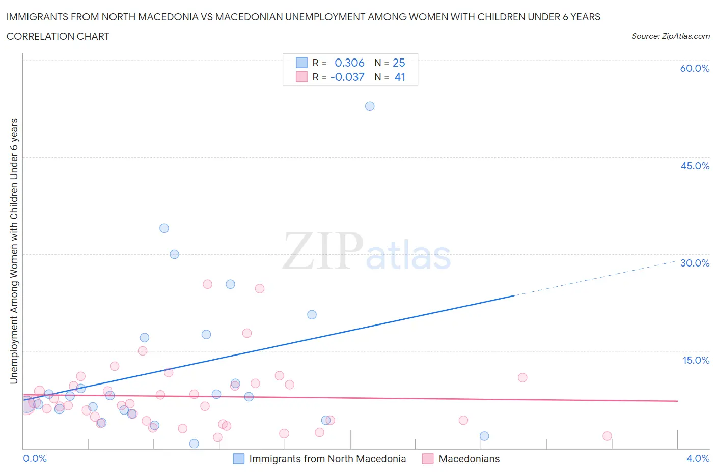 Immigrants from North Macedonia vs Macedonian Unemployment Among Women with Children Under 6 years
