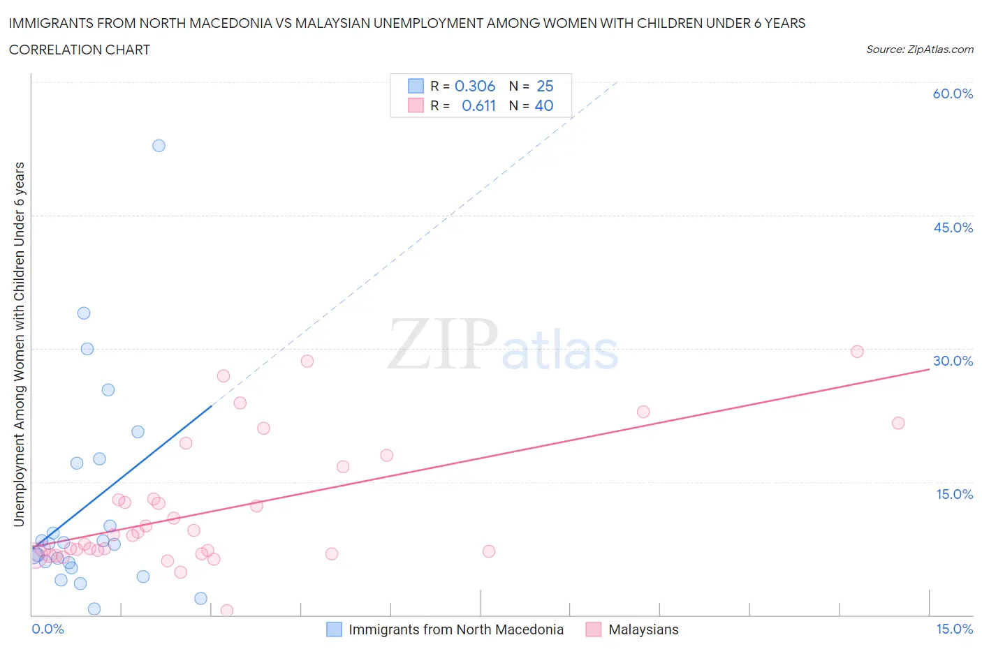Immigrants from North Macedonia vs Malaysian Unemployment Among Women with Children Under 6 years