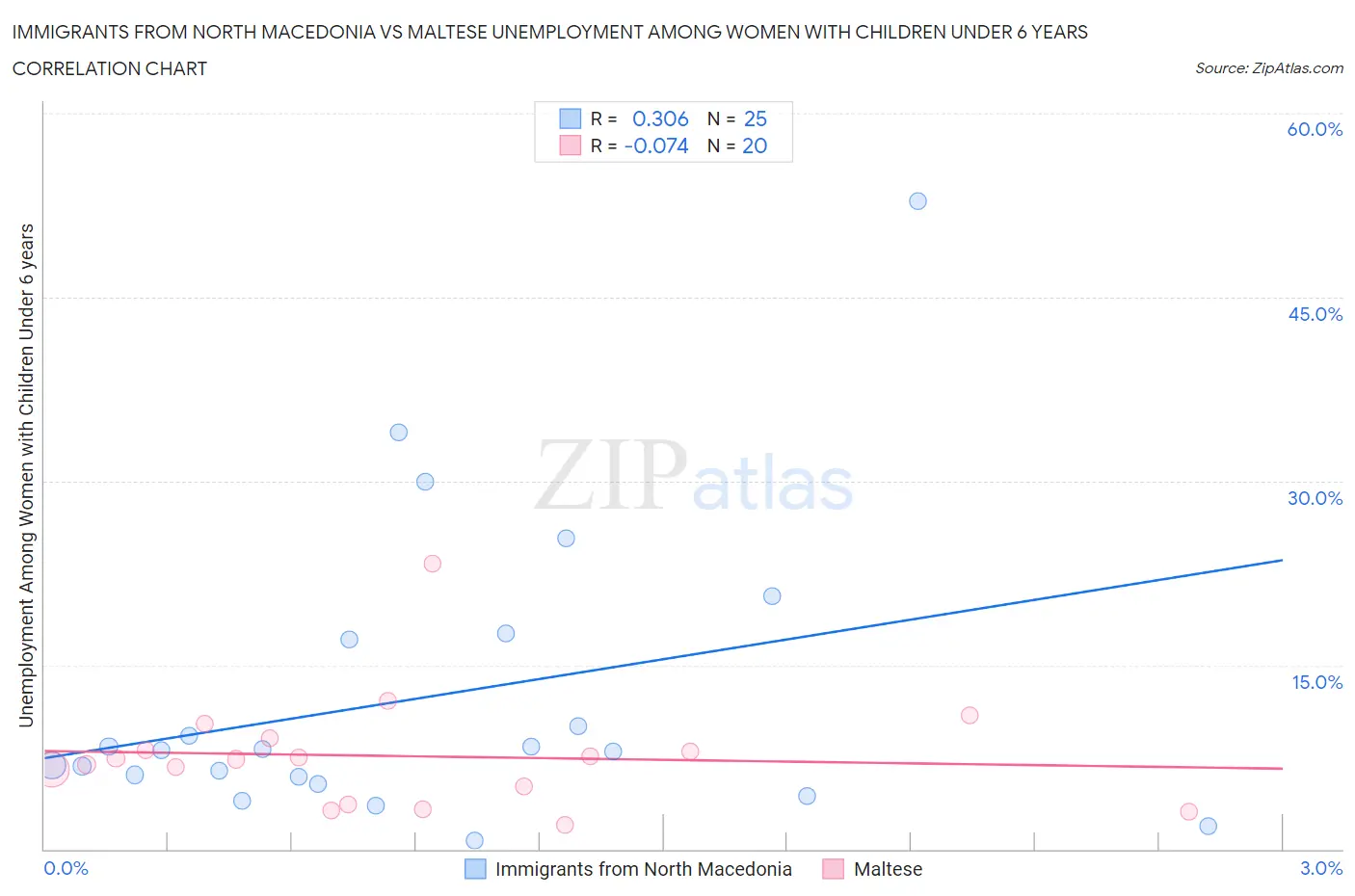 Immigrants from North Macedonia vs Maltese Unemployment Among Women with Children Under 6 years