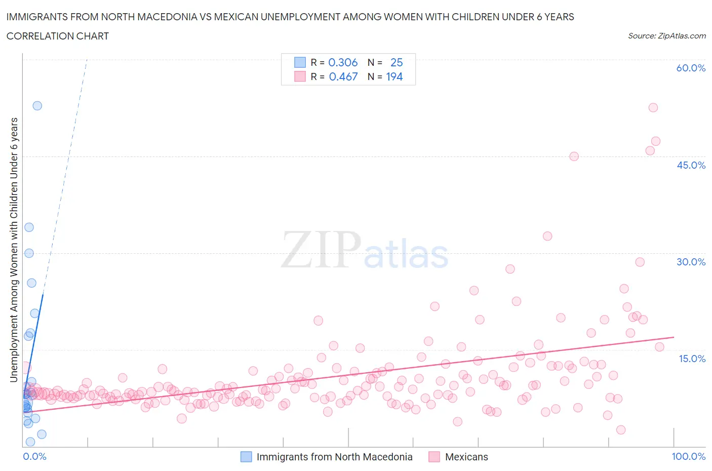 Immigrants from North Macedonia vs Mexican Unemployment Among Women with Children Under 6 years
