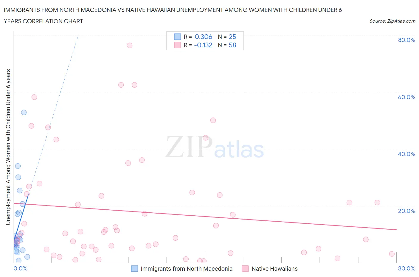 Immigrants from North Macedonia vs Native Hawaiian Unemployment Among Women with Children Under 6 years