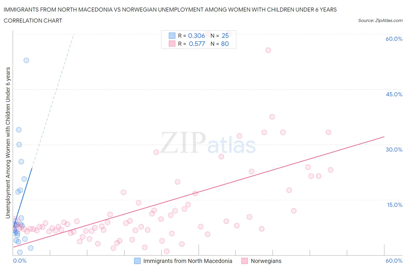 Immigrants from North Macedonia vs Norwegian Unemployment Among Women with Children Under 6 years