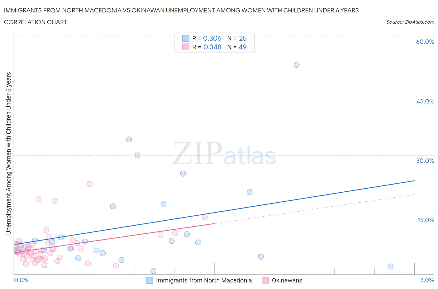 Immigrants from North Macedonia vs Okinawan Unemployment Among Women with Children Under 6 years