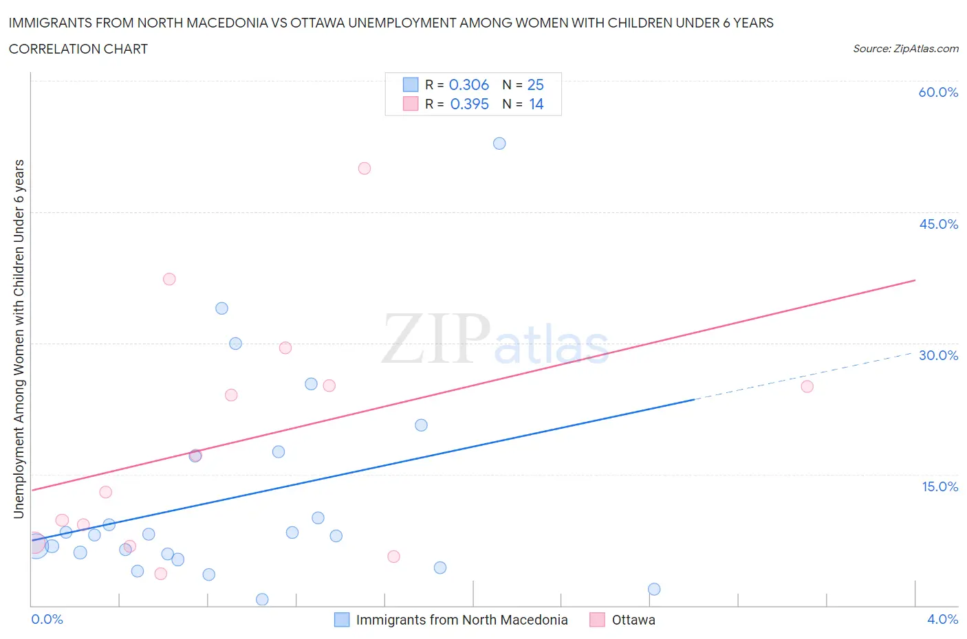 Immigrants from North Macedonia vs Ottawa Unemployment Among Women with Children Under 6 years