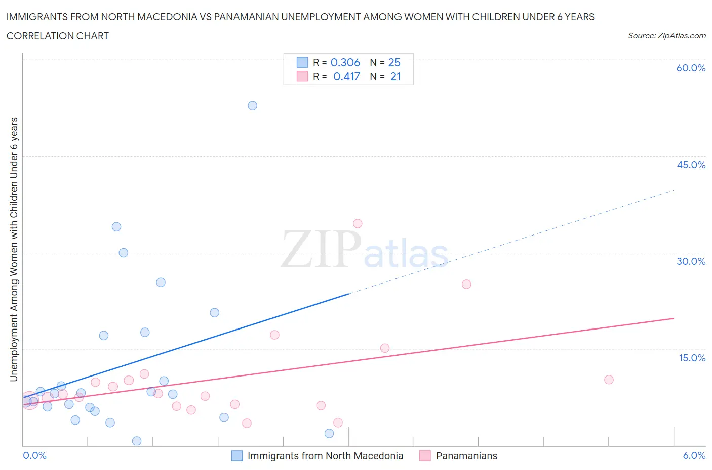 Immigrants from North Macedonia vs Panamanian Unemployment Among Women with Children Under 6 years