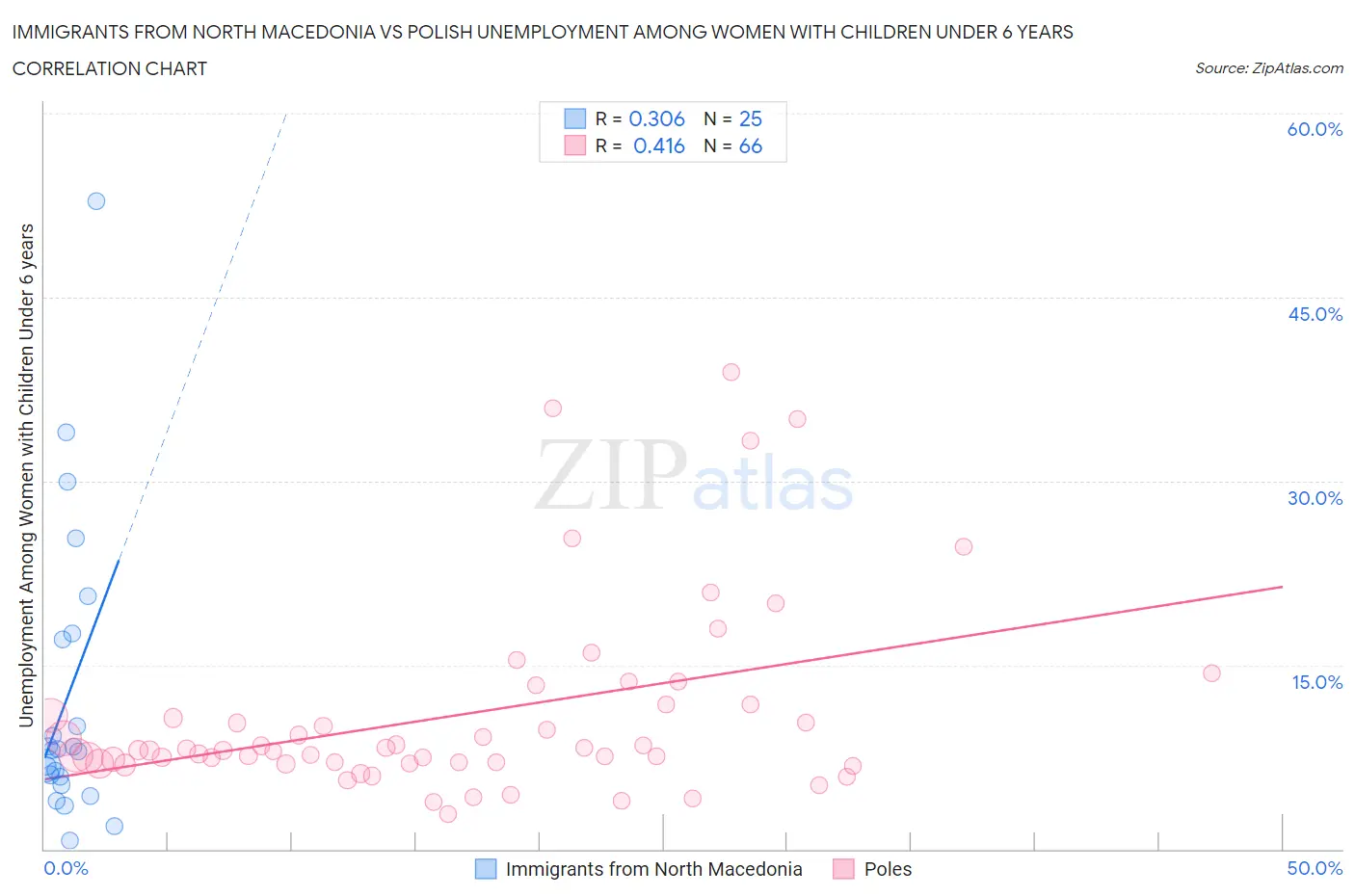 Immigrants from North Macedonia vs Polish Unemployment Among Women with Children Under 6 years