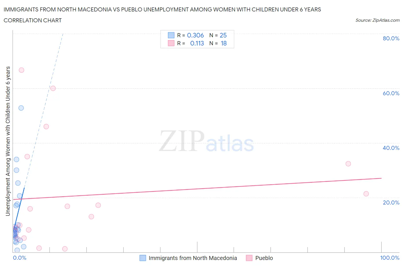 Immigrants from North Macedonia vs Pueblo Unemployment Among Women with Children Under 6 years