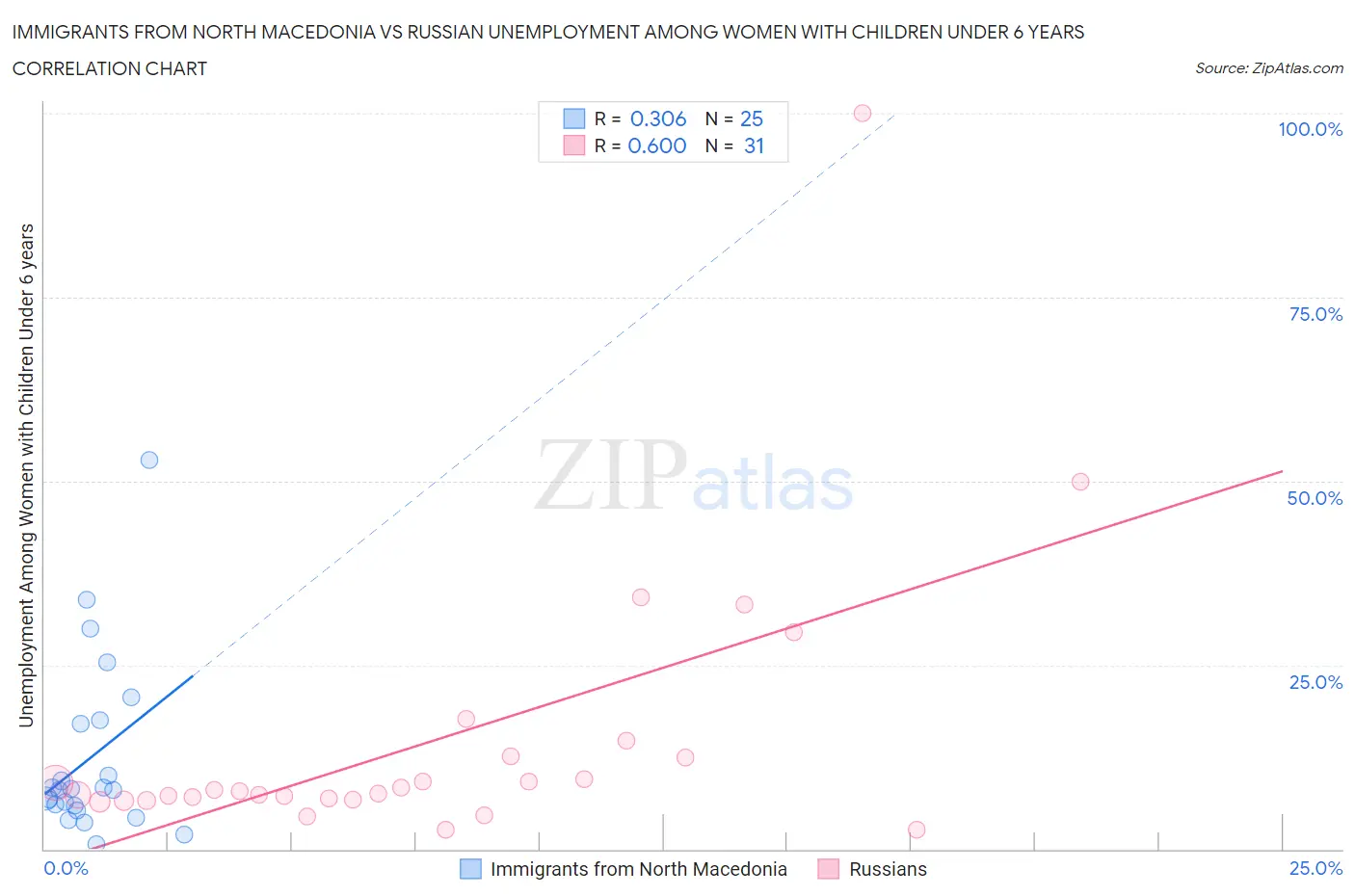 Immigrants from North Macedonia vs Russian Unemployment Among Women with Children Under 6 years